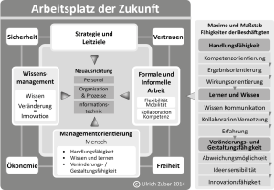 Innovationen für den Arbeitsplatz der Zukunft: Wissensmanagement zur Entwicklung einer wandlungsfähigen Institution
